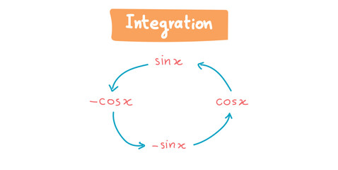 Integration of Trigonometric Functions in Mathematics.