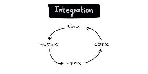 Integration of Trigonometric Functions in Mathematics.