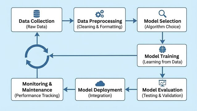 Illustration of ai data processing pipeline showing stages: data collection, cleaning, preprocessing, model training, evaluation, deployment and continuous monitoring for performance optimization