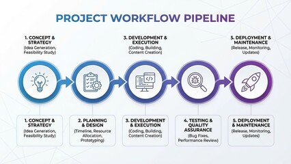 Project workflow pipeline illustrating key steps from concept and strategy through planning, development, testing, and final deployment and maintenance