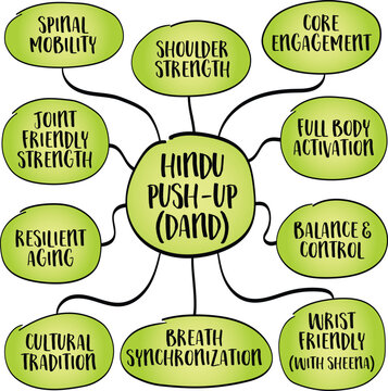 Hindu push-up, also known as dand in Indian wrestling and zem zem in Persian training, a flowing, full-body movement. Infographics mind map sketch.