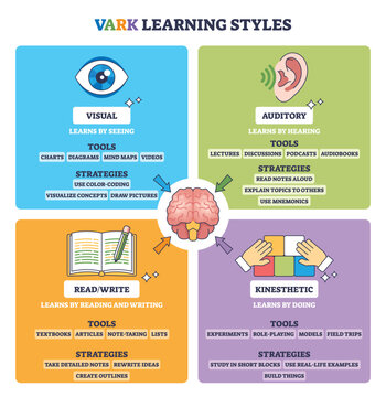 VARK learning styles diagram summarizes four modalities and study methods, eye, ear, brain icons guide visual, auditory, kinesthetic and read-write learners. Outline diagram