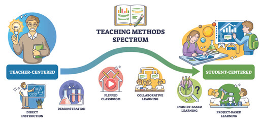 Teaching Methods Spectrum illustrates the shift from teacher-centered to student-centered using a flowing arrow, key objects, teacher, students, arrow. Outline diagram