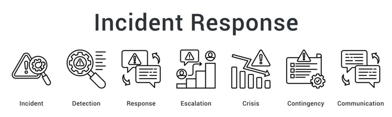 Incident response workflow from detection through escalation to crisis management with contingency communication.
