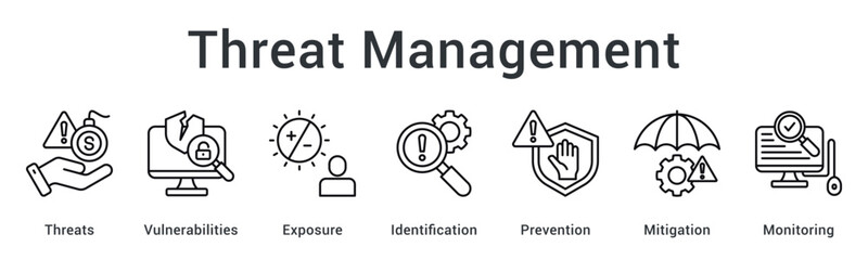 Threat management identifying vulnerabilities and exposure with prevention and mitigation monitoring systems.
