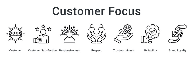 Customer focus prioritizes satisfaction through responsiveness and respect building trustworthiness and brand loyalty relationships.