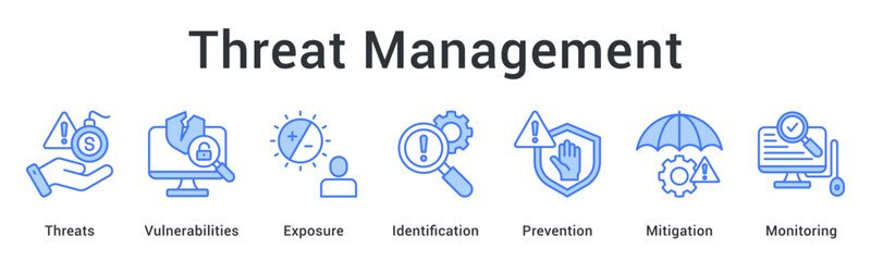 Threat management identifying vulnerabilities and exposure with prevention and mitigation monitoring systems.