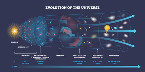 Universe evolution brief diagram illustrates expansion from Big Bang to today, charting atoms, stars and galaxies, key objects, Big Bang, CMB, galaxies. Outline diagram © VectorMine