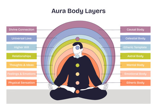 Aura body layers illustrated around a meditating figure, showing concentric energy fields and chakra points to map subtle bodies and emotions, transparent background. Doodle style diagram