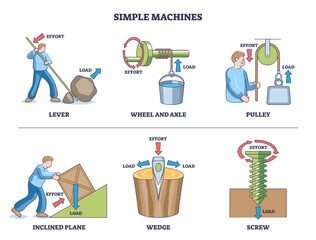 Simple machines diagram illustrating force and motion principles, lever, pulley, and wheel-and-axle show effort vs load for mechanical advantage, transparent background.