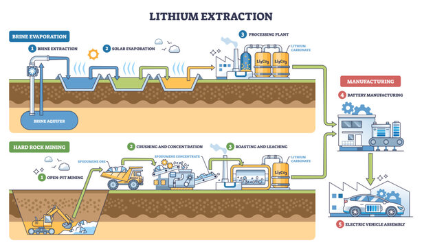 Lithium extraction process overview showing brine ponds, processing plant, and battery assembly, illustrates mining-to-EV flow, transparent background.