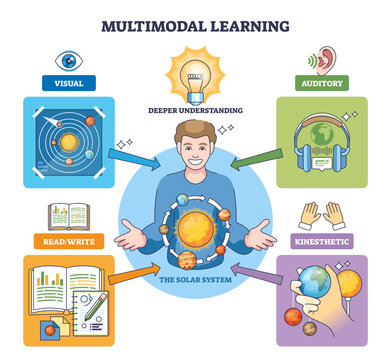 Multimodal learning outline shows a student integrating visual, auditory, read-write, and kinesthetic cues, key objects, light bulb, solar system chart, headphones, transparent background.