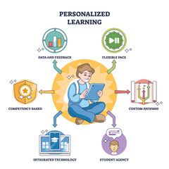 Personalized learning outline shows a student with tablet at center, surrounded by data, pace, and pathway icons, key objects, student, tablet, pathway. Outline diagram
