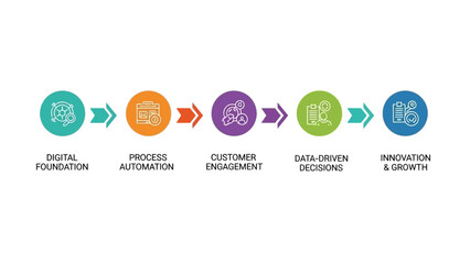 Business process automation, customer engagement, and data-driven decisions flow diagram
