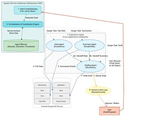 Agentic OS: AI Agents Orchestrating Autonomous Workflows and the Future of Windows