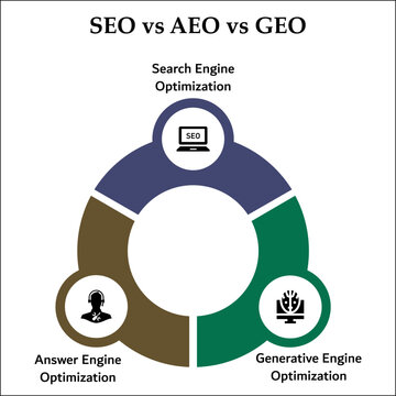 Vector illustration of SEO, AEO, GEO. Infographic template with icons and description placeholder