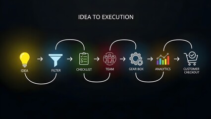 A tech-modern infographic depicting the steps of a business process, from idea generation to customer checkout, with glowing neon-light style icons and a bright path.