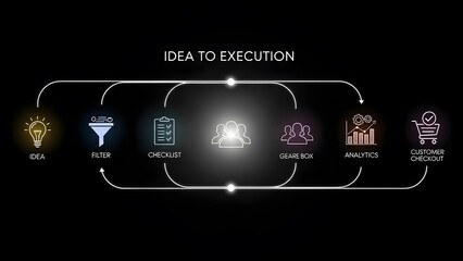 A tech-modern infographic depicting a business process flow from idea to execution with neon-light style icons, soft lighting, and a minimalistic design.