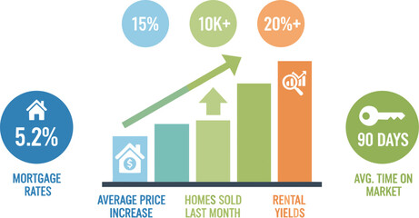 Real Estate Market Infographic with Key Statistics and Growth Chart.