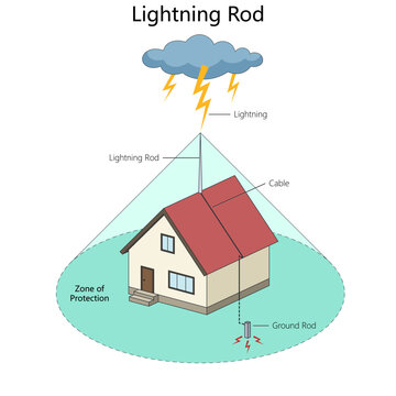 how a lightning rod system safely directs lightning to the ground, creating a protection zone around a house diagram hand drawn schematic vector. Science educational illustration