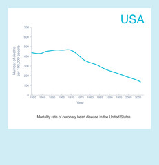 In the United States, after World War II, with the unremitting encouragement of the medical community, the mortality rate of coronary heart disease showed a gradual downward trend.