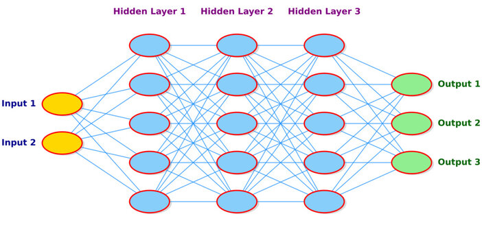 Editable Deep Neural Network Diagram with Input Layer, Three Hidden Layers, and Multiple Output Nodes
