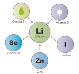 Lithium und Zusammenwirken, Synergien, auf andere Spurenelemente, grafische Darstellung