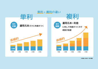 金融リテラシー向上のための図解デザイン。単利と複利による利息の違いと資産成長の比較をわかりやすく可視化｜単利,複利,資産運用,利息,金融