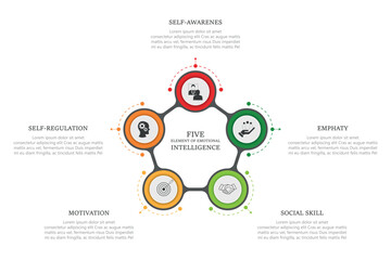 Five elements of emotional intelligence with icons and description placeholders in an Venn diagram infographic chart template	