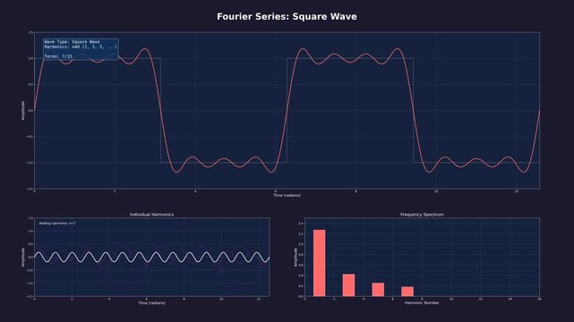 Mesmerizing 4K animation showing how square, sawtooth, and triangle waves are built by progressively adding sine wave harmonics. Perfect for math, physics, and educational content.