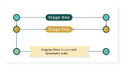 Five Stages of Progress Flowing Forward in a Systematic Order with Connecting Lines and Labels