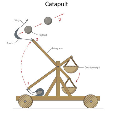 how a catapult launches a projectile using a swing arm, sling, and counterweight mechanism diagram hand drawn schematic raster. Science educational illustration