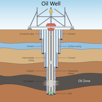 internal components and casing layers of an oil well, from surface equipment to the underground oil zone diagram hand drawn schematic raster. Science educational illustration