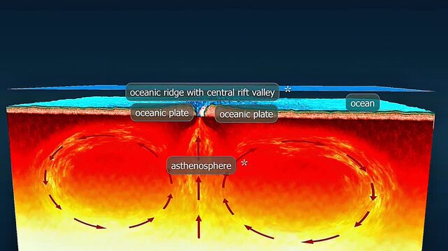 Divergence of tectonic plate boundaries