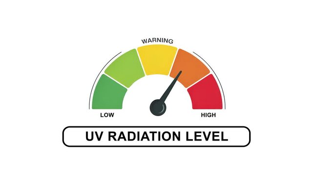 UV radiation level gauge meter animation showing low to high intensity levels. Ideal for weather forecasts, climate reports and sun exposure warnings