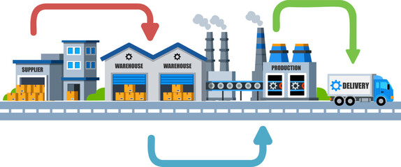 Flat illustration showing the complete supply chain process, from supplier and warehouse through manufacturing to logistics and final delivery, ideal for business and logistics concepts.