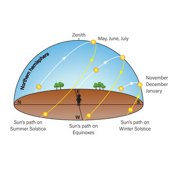 Sunrise and sunset diagram explaining the apparent motion of the Sun caused by Earth&rsquo;s rotation. Educational astronomy and physics illustration.