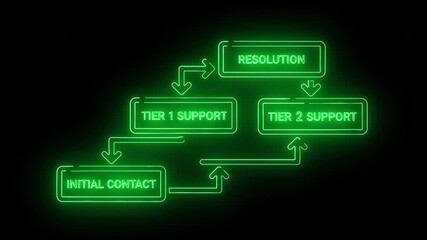 Customer Support Resolution Workflow Animation Showing Initial Contact, Tiered Support Levels, and Final Issue Resolution