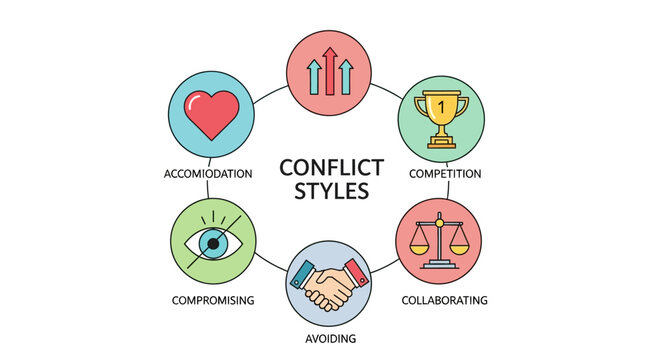 Conflict styles diagram with accommodation competition compromising avoiding and collaborating