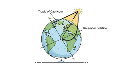 Illustration of the Earth with labeled Tropic of Capricorn and December Solstice, showing the sun's rays and solstice position on a white background with educational diagram elements.