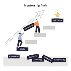 Mentorship path shows guided growth as two people climb steps under an upward arrow toward a success star, key objects, arrow, steps, star. Doodle style diagram