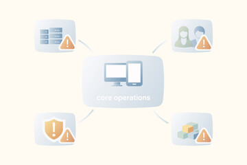 Flat core operations infographic showing system security data resources and workforce risks with warning alerts