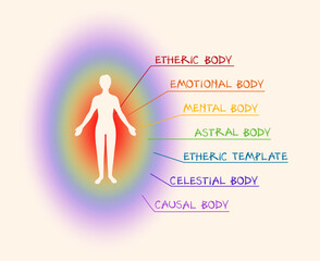 7 Layers of Human Aura Subtle Bodies Diagram