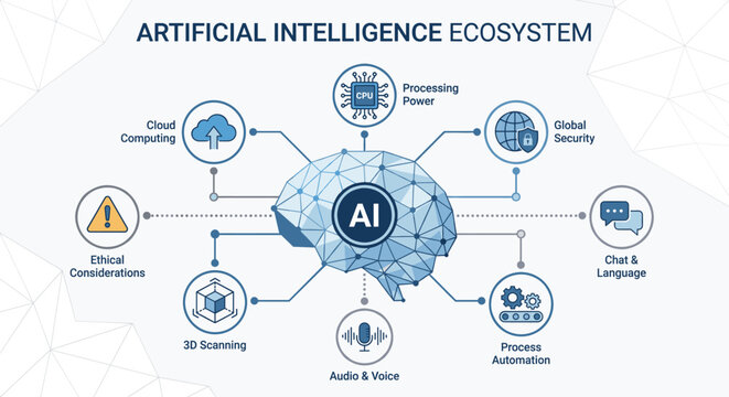 Artificial intelligence ecosystem infographic with AI brain and technology icons vector