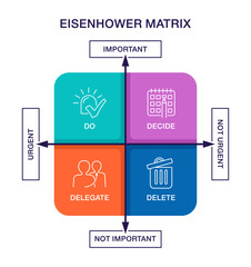 Eisenhower matrix task priority management diagram