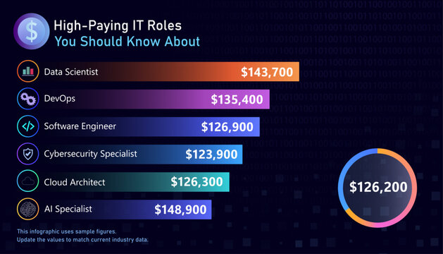 High-paying IT roles salary infographic with icons, bar chart and circular indicator on dark binary background. Vector dashboard layout for HR analytics, recruitment reports and tech career comparison
