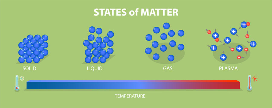 3D Isometric Flat Vector Illustration of 4 States Of Matter, Solid, Liquid, Gas, and Plasma
