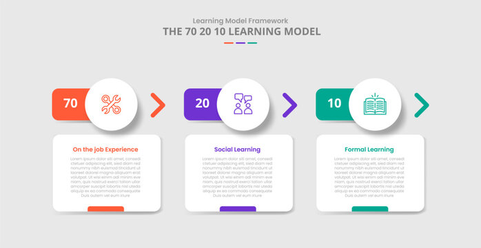 70 20 10 learning model for infographic with drop shadow style with round box with circle header and arrow direction with 3 point list information