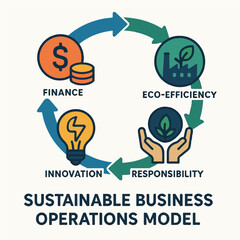 Sustainable Business Operations Model