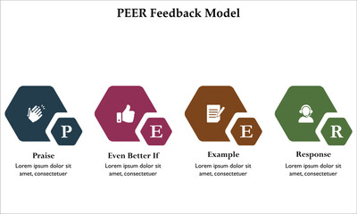 PEER Feedback model - Praise, even better if, Example, Response. Infographic template with icons and description placeholder